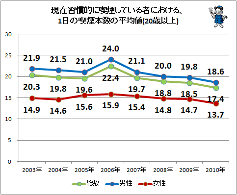 ↑ 現在習慣的に喫煙している者における、1日の喫煙本数の平均値(20歳以上)