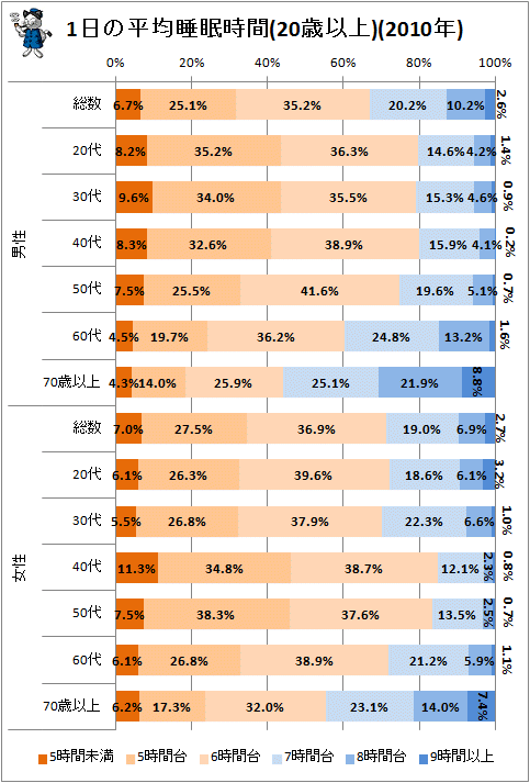 ↑ 1日の平均睡眠時間(20歳以上)(2010年)
