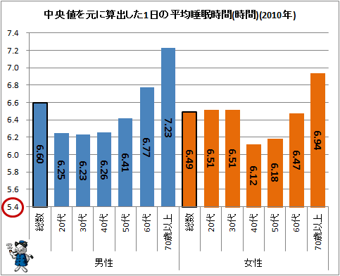 ↑ 中央値を元に算出した1日の平均睡眠時間(時間)(2010年)