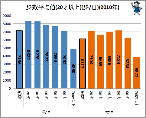 ↑ 歩数平均値(20才以上)(歩/日)(2010年)