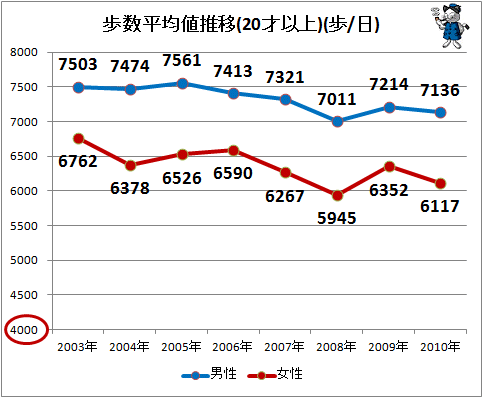 ↑ 歩数平均値(20才以上)(歩/日)