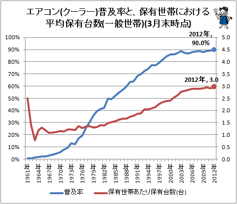 ↑ エアコン(クーラー)普及率と、保有世帯における平均保有台数(一般世帯)(3月末時点)