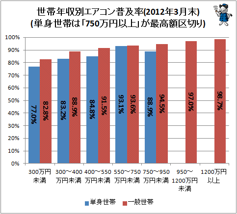 ↑ 世帯年収別エアコン普及率(2012年3月末)(単身世帯は「750万円以上」が最高額区切り)