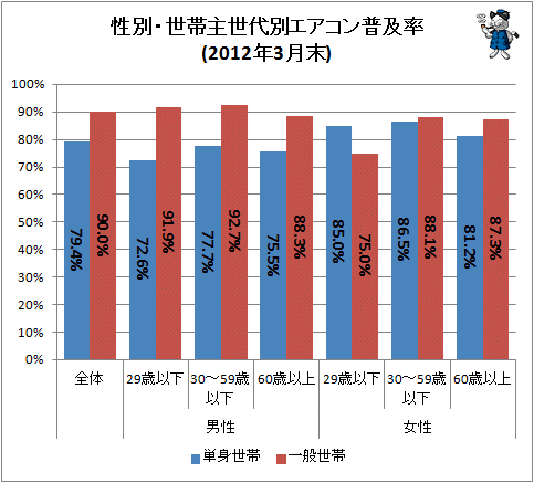 ↑ 性別・世帯主世代別エアコン普及率(2012年3月末)
