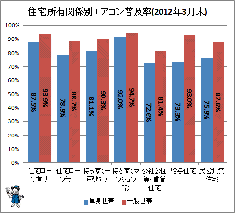 ↑ 住宅所有関係別エアコン普及率(2012年3月末)