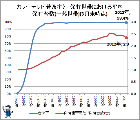 ↑ カラーテレビ普及率と、保有世帯における平均保有台数(一般世帯)(3月末時点)