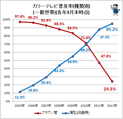 ↑ カラーテレビ普及率(種類別)(一般世帯)(各年3月末時点)