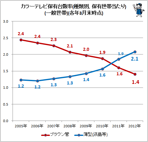 ↑ カラーテレビ保有台数率(種類別、保有世帯当たり)(一般世帯)(各年3月末時点)