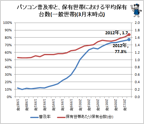 ↑ パソコン普及率と、保有世帯における平均保有台数(一般世帯)(3月末時点)