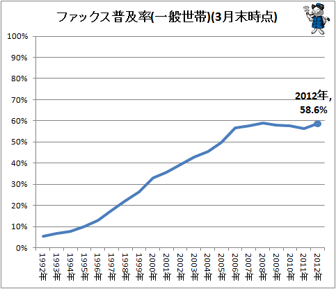 ↑ ファックス普及率(一般世帯)(3月末時点)
