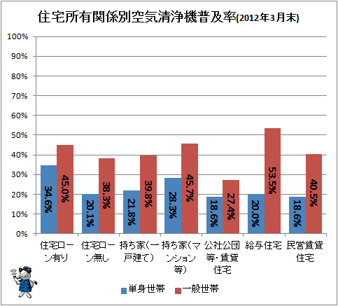 ↑ 住宅所有関係別空気清浄機普及率(2012年3月末)
