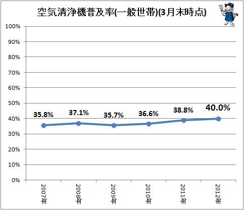 ↑ 空気清浄機普及率(一般世帯)(3月末時点)