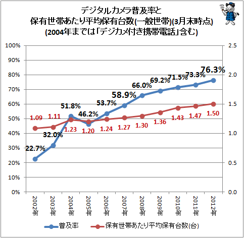 ↑ デジタルカメラ普及率と保有世帯あたり平均保有台数(一般世帯)(3月末時点)(2004年までは「デジカメ付き携帯電話」含む)