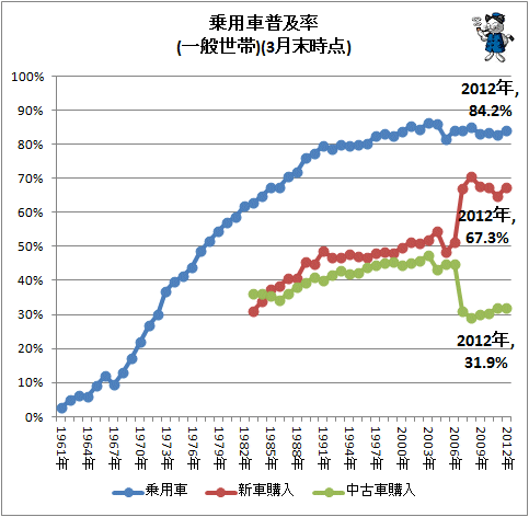 ↑ 乗用車普及率(一般世帯)(3月末時点)