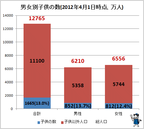 ↑ 男女別子供の数(2012年4月1日時点、万人)