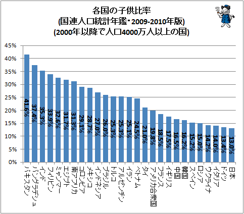 ↑ 各国の子供比率(国連人口統計年鑑・2009-2010年版)(2000年以降で人口4000万人以上の国)