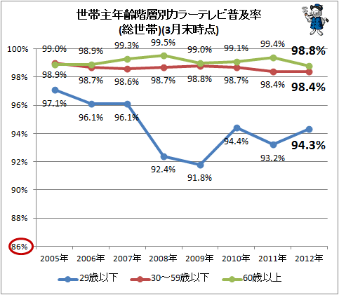 ↑ 世帯主年齢階層別カラーテレビ普及率(総世帯)