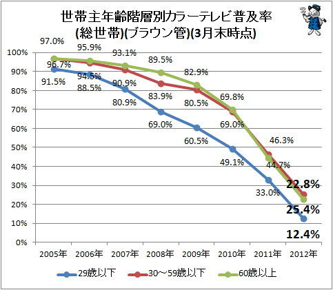 ↑ 世帯主年齢階層別カラーテレビ普及率(総世帯)(ブラウン管)