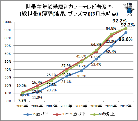↑ 世帯主年齢階層別カラーテレビ普及率(総世帯)(薄型(液晶、プラズマ))