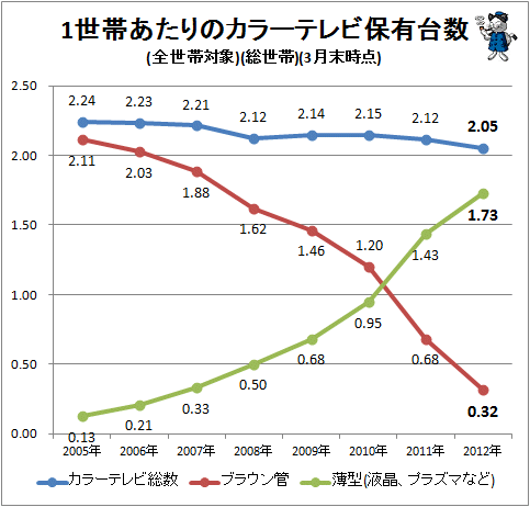 ↑ 1世帯あたりのカラーテレビ保有台数(総世帯)