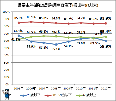 ↑ 世帯主年齢階層別乗用車普及率(総世帯)