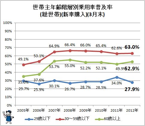 ↑ 世帯主年齢階層別乗用車普及率(総世帯)(新車購入)