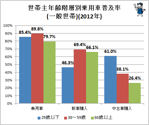 ↑ 世帯主年齢階層別乗用車普及率(一般世帯)(2012年)