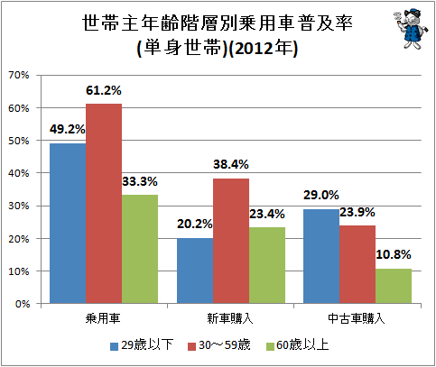 ↑ 世帯主年齢階層別乗用車普及率(単身世帯)(2012年)