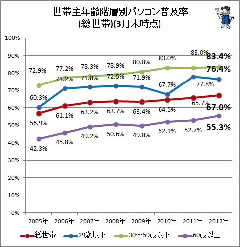 ↑ 世帯主年齢階層別パソコン普及率(総世帯)(3月末時点)