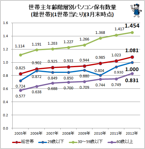 ↑ 世帯主年齢階層別パソコン保有数量(総世帯)(1世帯当たり)(3月末時点)