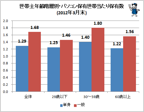 ↑ 世帯主年齢階層別・パソコン保有世帯当たり保有数(2012年3月末)