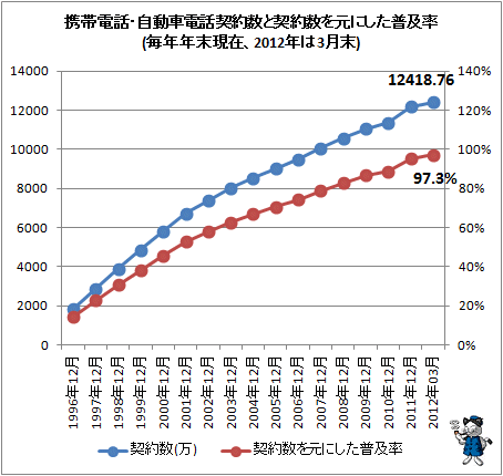 ↑ 携帯電話・自動車電話契約数と契約数を元にした普及率(毎年年末現在、2012年は3月末)