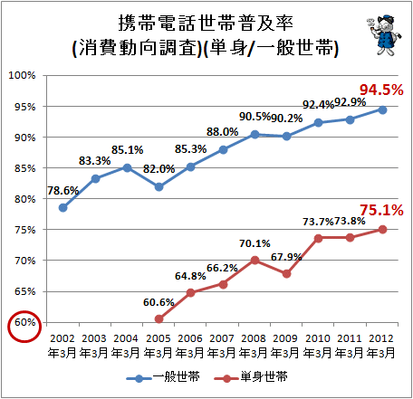 ↑ 携帯電話世帯普及率(消費動向調査)(単身/一般世帯)
