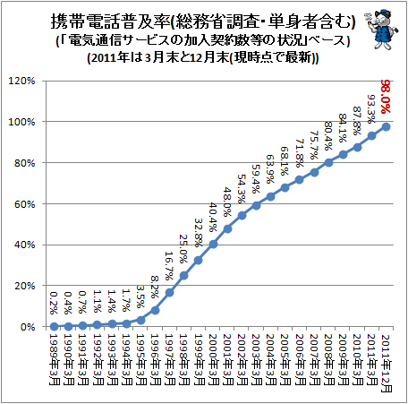 ↑ 携帯電話普及率(総務省調査・単身者含む)