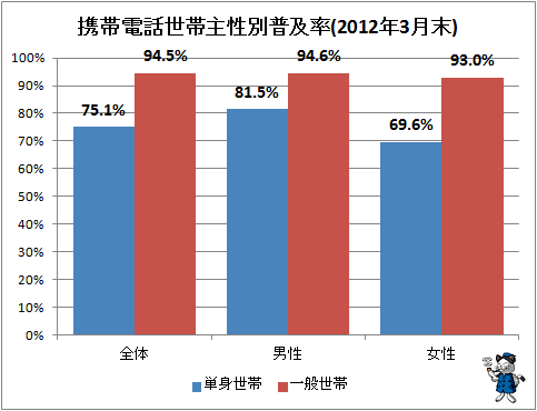 ↑ 携帯電話世帯主性別普及率(2012年3月末)