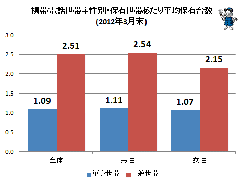 ↑ 携帯電話世帯主性別・保有世帯あたり平均保有台数(2012年3月末)