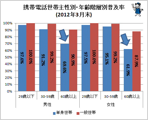 ↑ 携帯電話世帯主性別・年齢階層別普及率(2012年3月末)