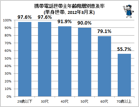 ↑ 携帯電話世帯主年齢階層別普及率(単身世帯、2012年3月末)