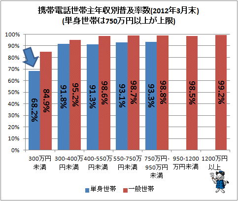 ↑ 携帯電話世帯主年収別普及率数(2012年3月末)(単身世帯は750万円以上が上限)