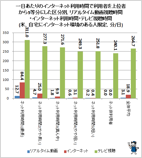↑ 一日あたりのインターネット利用時間で利用者を上位者から5等分にした区分別、リアルタイム動画視聴時間・インターネット利用時間・テレビ視聴時間(米、自宅にインターネット環境のある人限定、分/日)