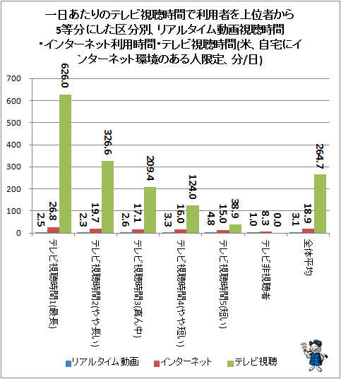 ↑ 一日あたりのテレビ視聴時間で利用者を上位者から5等分にした区分別、リアルタイム動画視聴時間・インターネット利用時間・テレビ視聴時間(米、自宅にインターネット環境のある人限定、分/日)