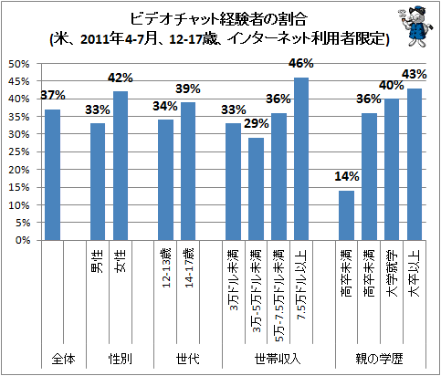 ↑ ビデオチャット経験者の割合(米、2011年4-7月、12-17歳、インターネット利用者限定)