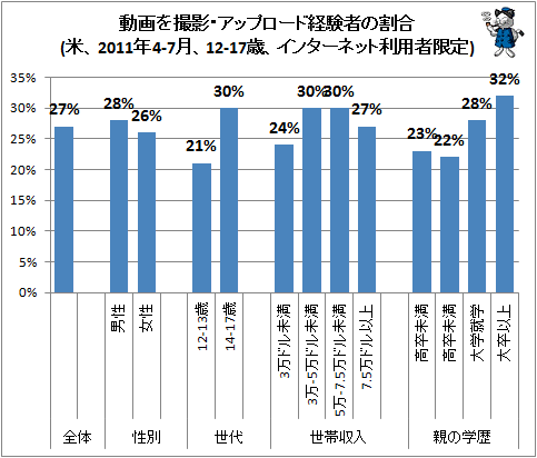 ↑ 動画を撮影・アップロード経験者の割合(米、2011年4-7月、12-17歳、インターネット利用者限定)