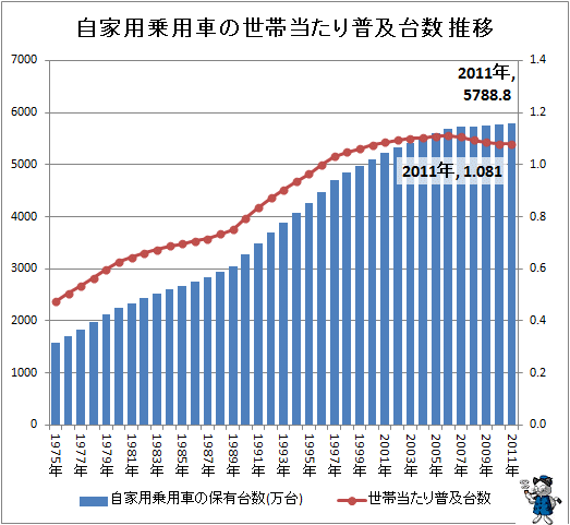 自家用乗用車の世帯当たり普及台数 推移