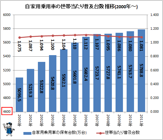 自家用乗用車の世帯当たり普及台数 推移(2000年-)