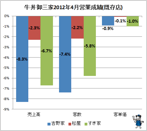 ↑ 牛丼御三家2012年4月営業成績