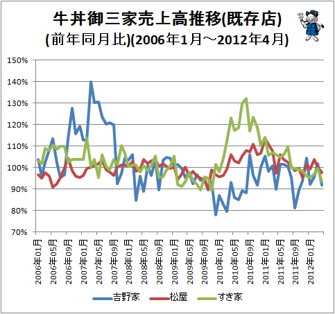 ↑ 牛丼御三家売上高推移(既存店)(前年同月比)(2006年1月-2012年4月)