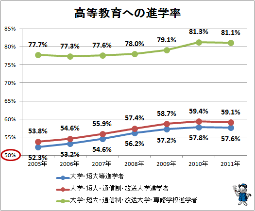 ↑ 高等教育への進学率