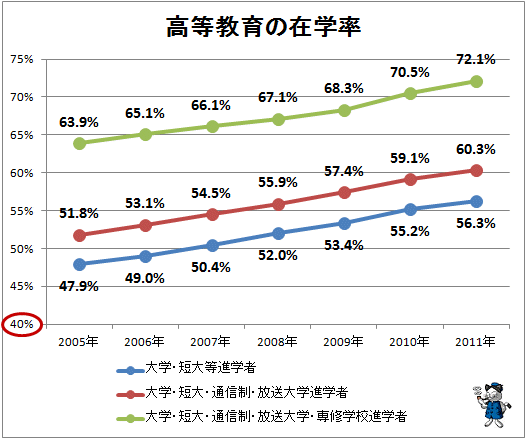 ↑ 高等教育の在学率