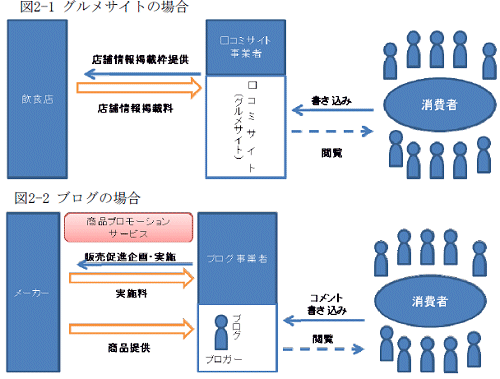 ↑ 口コミサイトのビジネスモデル